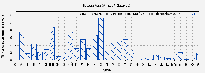 Диаграма использования букв книги № 248714: Звезда Ада (Андрей Дашков)