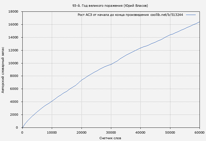Рост АСЗ книги № 513244: 93-й. Год великого поражения (Юрий Власов)