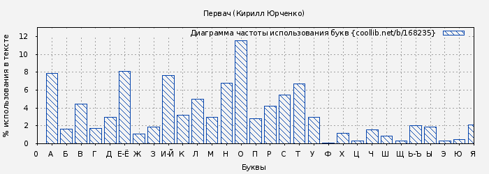 Диаграма использования букв книги № 168235: Первач (Кирилл Юрченко)