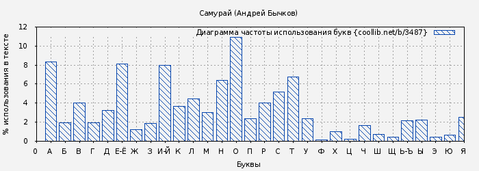 Диаграма использования букв книги № 3487: Самурай (Андрей Бычков)