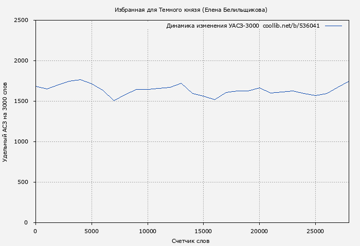 Удельный АСЗ-3000 книги № 536041: Избранная для Темного князя (Елена Белильщикова)