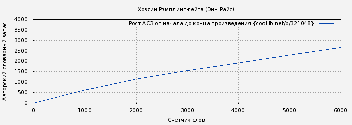 Рост АСЗ книги № 321048: Хозяин Рэмплинг-гейта (Энн Райс)