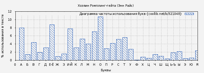 Диаграма использования букв книги № 321048: Хозяин Рэмплинг-гейта (Энн Райс)