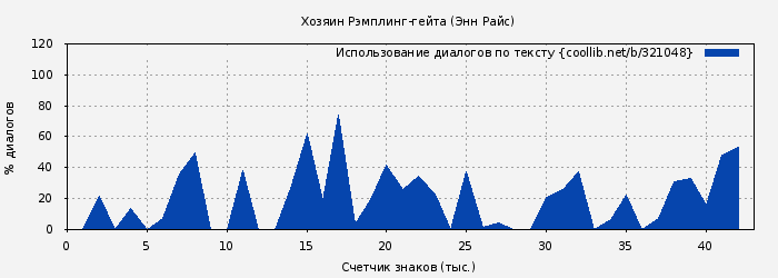Использование диалогов по тексту книги № 321048: Хозяин Рэмплинг-гейта (Энн Райс)