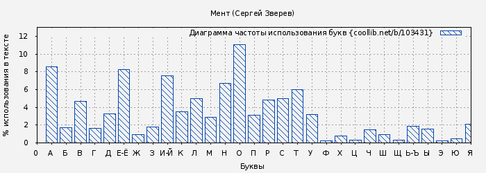 Диаграма использования букв книги № 103431: Мент (Сергей Зверев)