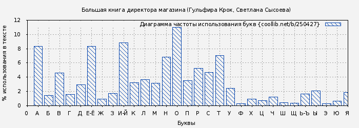 Диаграма использования букв книги № 250427: Большая книга директора магазина (Гульфира Крок)