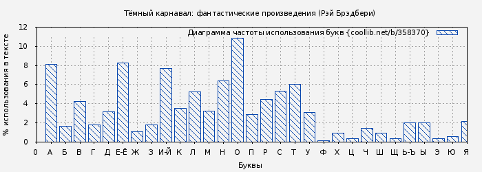 Диаграма использования букв книги № 358370: Тёмный карнавал: фантастические произведения (Рэй Брэдбери)
