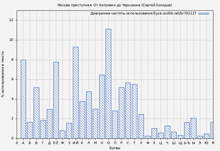 Диаграма использования букв книги № 702127: Москва преступная. От Хитровки до Черкизона (Сергей Холодов)