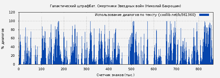 Использование диалогов по тексту книги № 361360: Галактический штрафбат. Смертники Звездных войн (Николай Бахрошин)