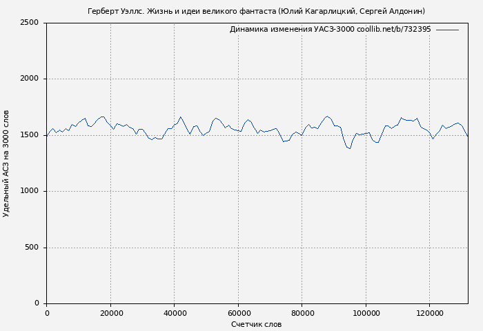 Удельный АСЗ-3000 книги № 732395: Герберт Уэллс. Жизнь и идеи великого фантаста (Юлий Кагарлицкий)