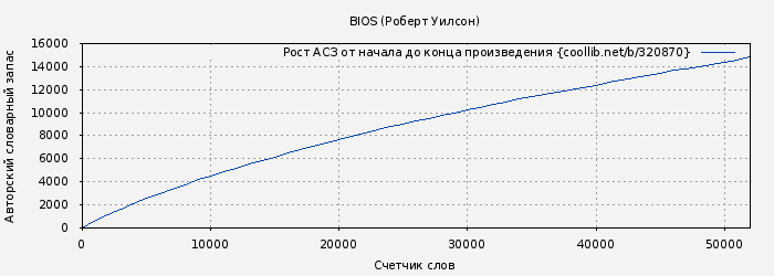 Рост АСЗ книги № 320870: BIOS (Роберт Уилсон)