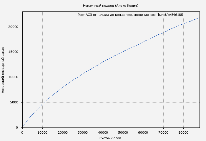 Рост АСЗ книги № 546185: Ненаучный подход (Алекс Келин)