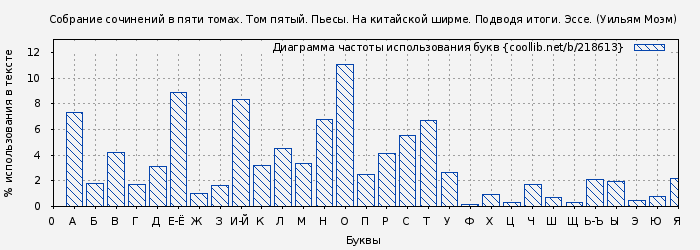 Диаграма использования букв книги № 218613: Собрание сочинений в пяти томах. Том пятый. Пьесы. На китайской ширме. Подводя итоги. Эссе. (Уильям Моэм)