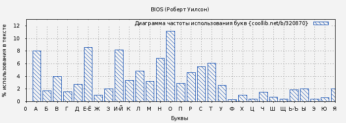 Диаграма использования букв книги № 320870: BIOS (Роберт Уилсон)
