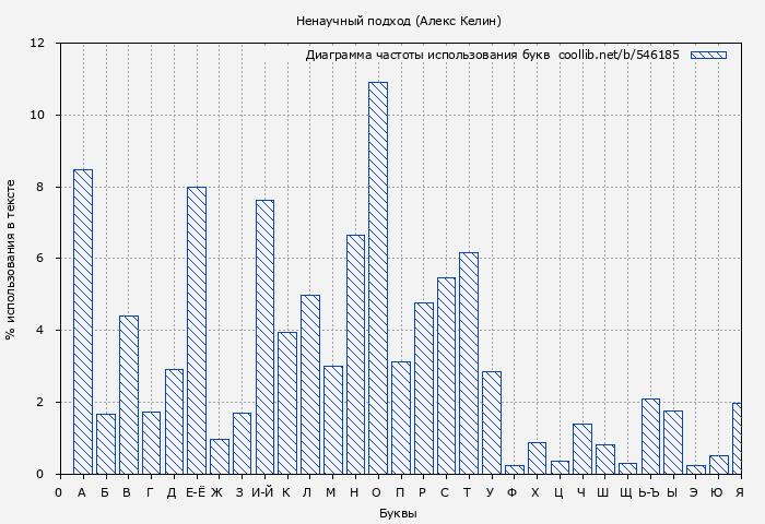 Диаграма использования букв книги № 546185: Ненаучный подход (Алекс Келин)