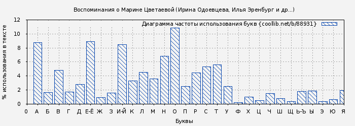 Диаграма использования букв книги № 88931: Воспоминания о Марине Цветаевой (Ирина Одоевцева)