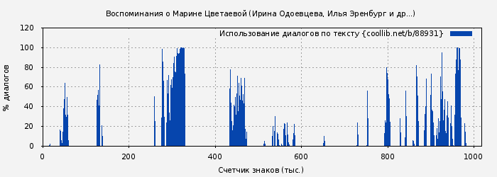 Использование диалогов по тексту книги № 88931: Воспоминания о Марине Цветаевой (Ирина Одоевцева)