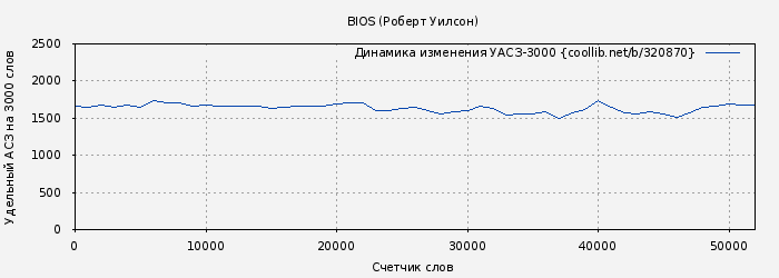 Удельный АСЗ-3000 книги № 320870: BIOS (Роберт Уилсон)