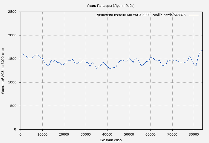Удельный АСЗ-3000 книги № 548325: Ящик Пандоры (Луанн Райс)