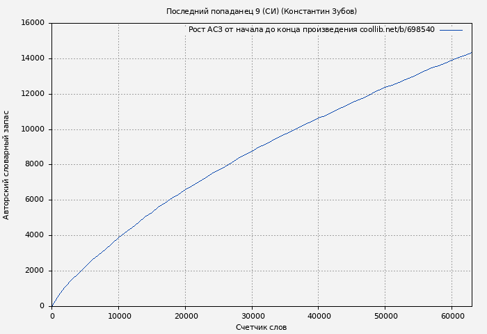Рост АСЗ книги № 698540: Последний попаданец 9 (СИ) (Константин Зубов)