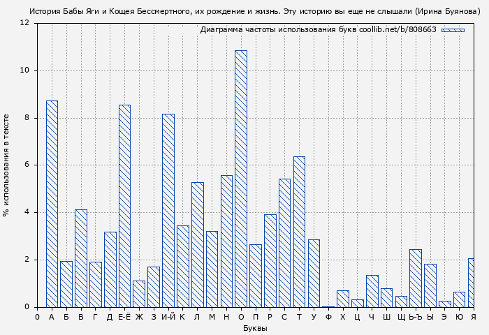 Диаграма использования букв книги № 808663: История Бабы Яги и Кощея Бессмертного, их рождение и жизнь. Эту историю вы еще не слышали (Ирина Буянова)