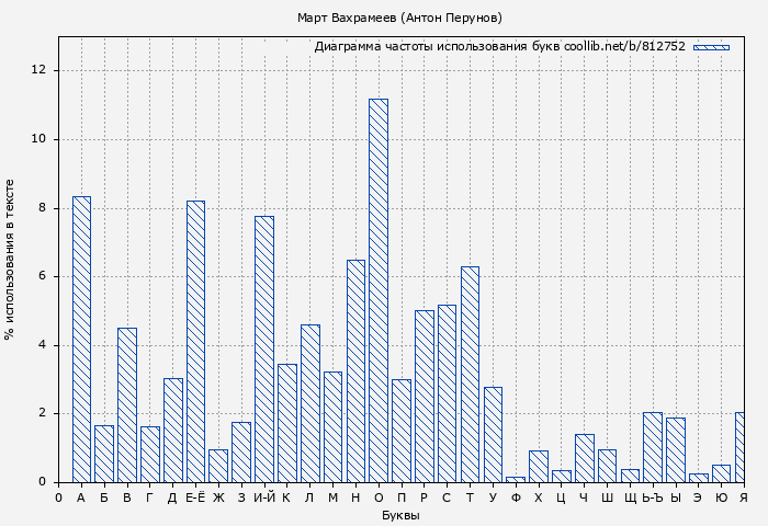 Диаграма использования букв книги № 812752: Март Вахрамеев (Антон Перунов)