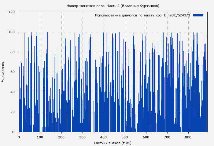Использование диалогов по тексту книги № 524373: Монстр женского пола. Часть 2 (Владимир Курзанцев)