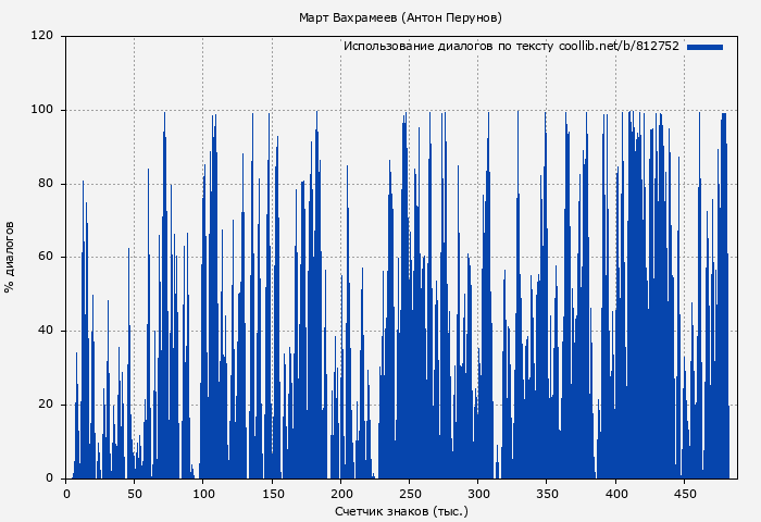 Использование диалогов по тексту книги № 812752: Март Вахрамеев (Антон Перунов)