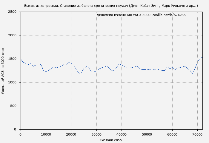Удельный АСЗ-3000 книги № 524785: Выход из депрессии. Спасение из болота хронических неудач (Джон Кабат-Зинн)