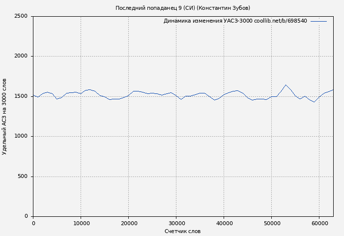 Удельный АСЗ-3000 книги № 698540: Последний попаданец 9 (СИ) (Константин Зубов)