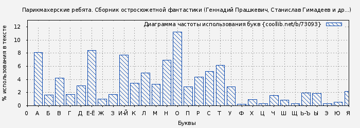 Диаграма использования букв книги № 73093: Парикмахерские ребята. Сборник остросюжетной фантастики (Геннадий Прашкевич)
