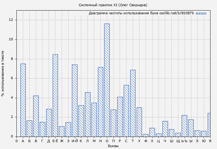 Диаграма использования букв книги № 810879: Системный практик XI (Олег Свиридов)