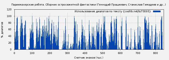 Использование диалогов по тексту книги № 73093: Парикмахерские ребята. Сборник остросюжетной фантастики (Геннадий Прашкевич)