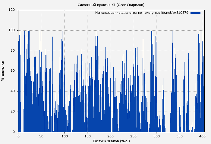 Использование диалогов по тексту книги № 810879: Системный практик XI (Олег Свиридов)