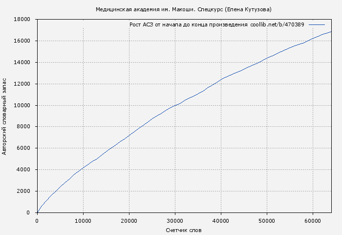 Рост АСЗ книги № 470389: Медицинская академия им. Макоши. Спецкурс (Елена Кутузова)