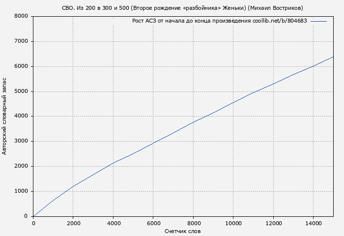 Рост АСЗ книги № 804683: СВО. Из 200 в 300 и 500 (Второе рождение «разбойника» Женьки) (Михаил Востриков)
