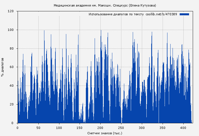 Использование диалогов по тексту книги № 470389: Медицинская академия им. Макоши. Спецкурс (Елена Кутузова)
