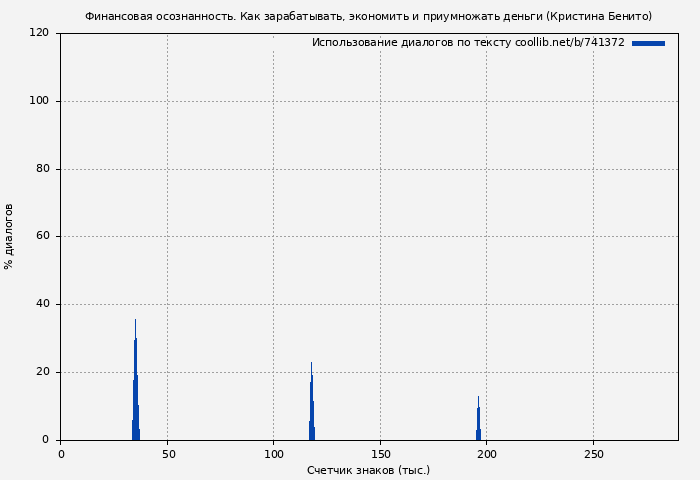Использование диалогов по тексту книги № 741372: Финансовая осознанность. Как зарабатывать, экономить и приумножать деньги (Кристина Бенито)