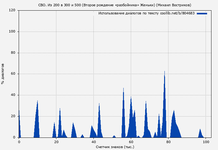 Использование диалогов по тексту книги № 804683: СВО. Из 200 в 300 и 500 (Второе рождение «разбойника» Женьки) (Михаил Востриков)
