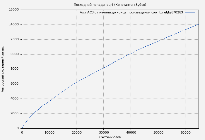 Рост АСЗ книги № 670283: Последний попаданец 4 (Константин Зубов)