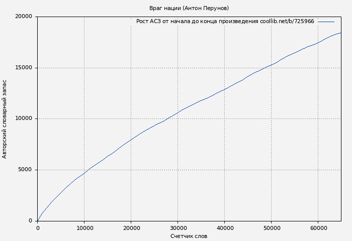 Рост АСЗ книги № 725966: Враг нации (Антон Перунов)