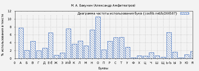 Диаграма использования букв книги № 266587: М. А. Бакунин (Александр Амфитеатров)