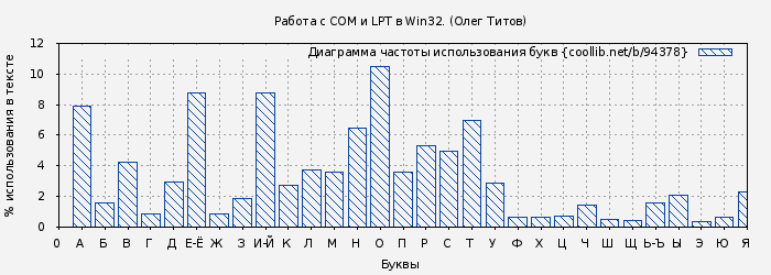 Диаграма использования букв книги № 94378: Работа с COM и LPT в Win32. (Олег Титов)