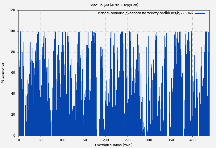 Использование диалогов по тексту книги № 725966: Враг нации (Антон Перунов)