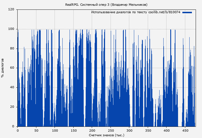 Использование диалогов по тексту книги № 810074: RealRPG. Системный опер 3 (Владимир Мельников)
