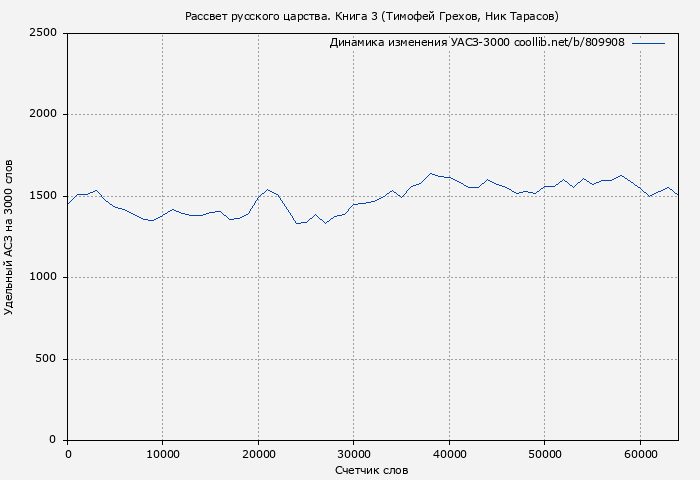 Удельный АСЗ-3000 книги № 809908: Рассвет русского царства. Книга 3 (Тимофей Грехов)