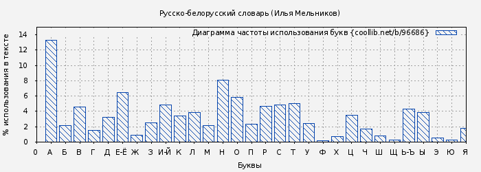 Диаграма использования букв книги № 96686: Русско-белорусский словарь (Илья Мельников)