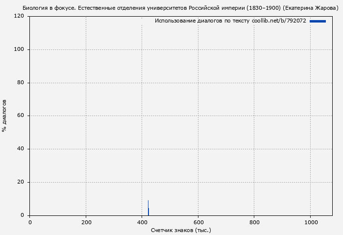 Использование диалогов по тексту книги № 792072: Биология в фокусе. Естественные отделения университетов Российской империи (1830–1900) (Екатерина Жарова)