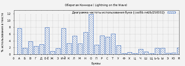 Диаграма использования букв книги № 258332: Оберегая Коннора ( Lightning on the Wave)
