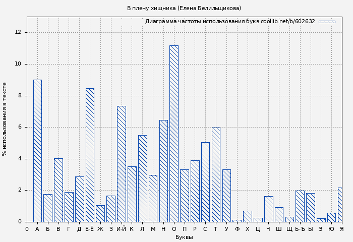 Диаграма использования букв книги № 602632: В плену хищника (Елена Белильщикова)